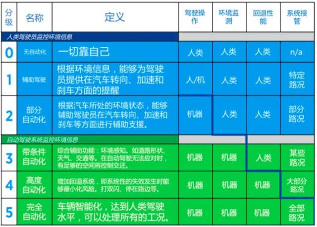 图1. sae对于智能驾驶的分级定义