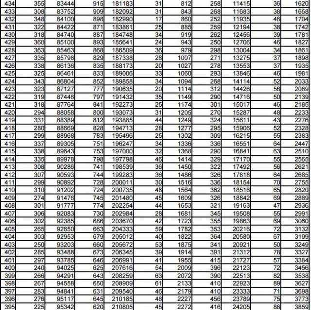 2018年山东高考一分一段表出炉!考生排多少位