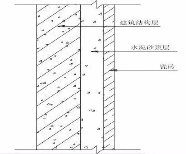 施工图片: 墙面瓷砖铺贴施工工艺 节点大样: 施工工序: 处理基层→弹