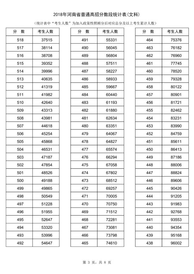 2018河南高考分数线公布!2018年河南高考“一分一段表”出炉