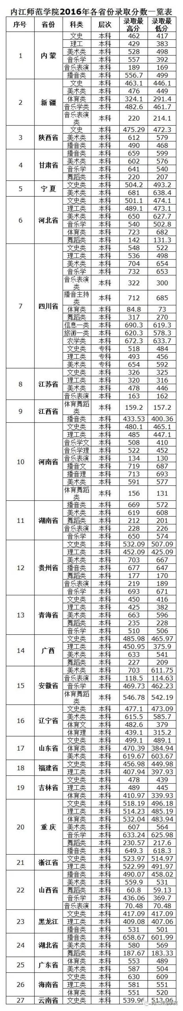 内师欢迎你|内江师范学院2015—2017年录取分数线