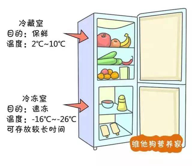 你以为把食物打包存冰箱保鲜?呵呵!也许它们会这样