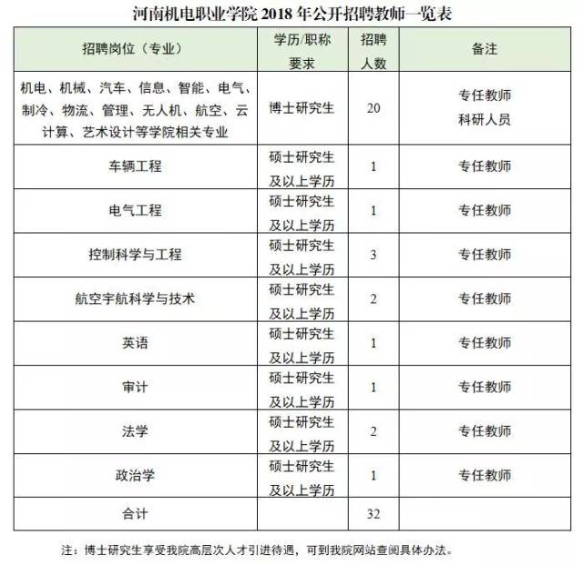 河南机电职业学院公开招聘工作人员32名【7.2-7.6】