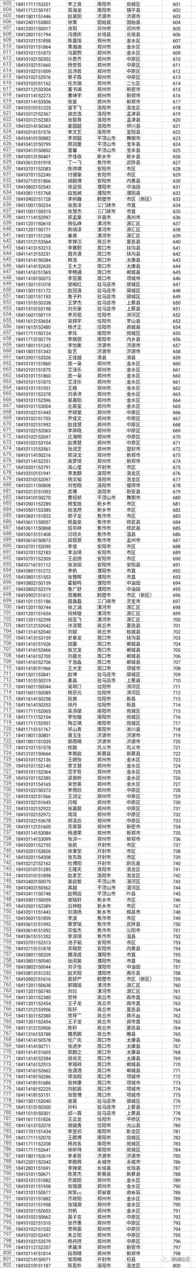 最新！河南2018高考前1000名！看看咱宜阳考生占了几名