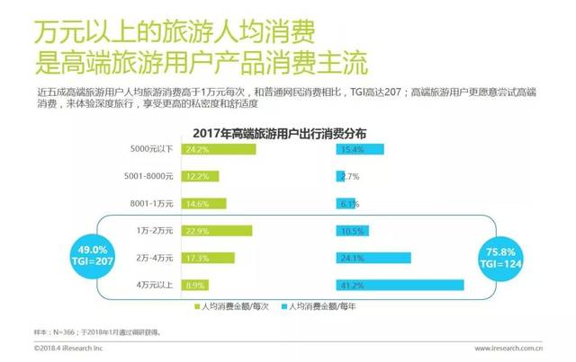 云游早读《2018中国高端旅游人群洞察报告》发布!