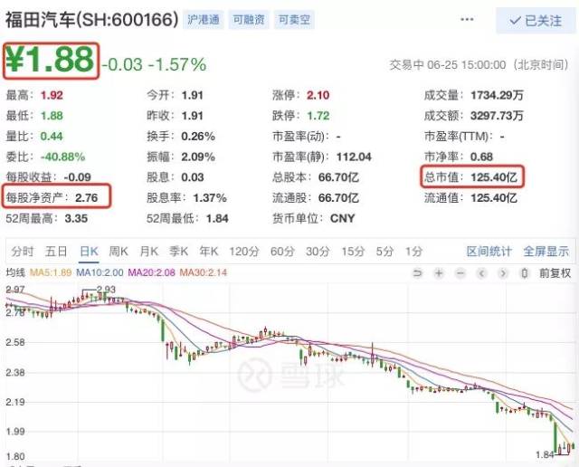 投资者怒怼福田汽车:股价创10年新低,涉足乘用车致巨亏|壹财眼