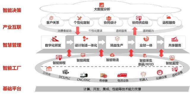 军工企业智能制造与数字化转型之路