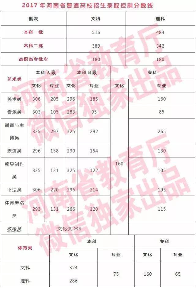2018河南高考分数线公布!2018年河南高考“一分一段表”出炉