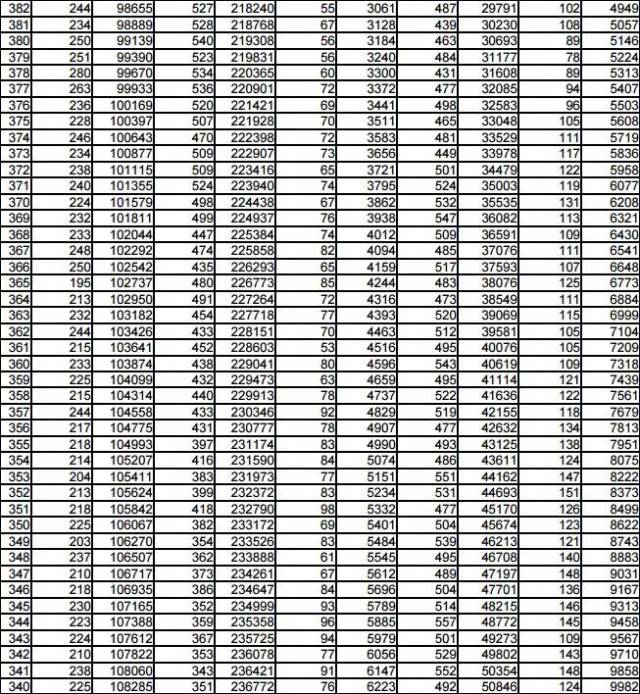 2018年山东高考一分一段表出炉!考生排多少位