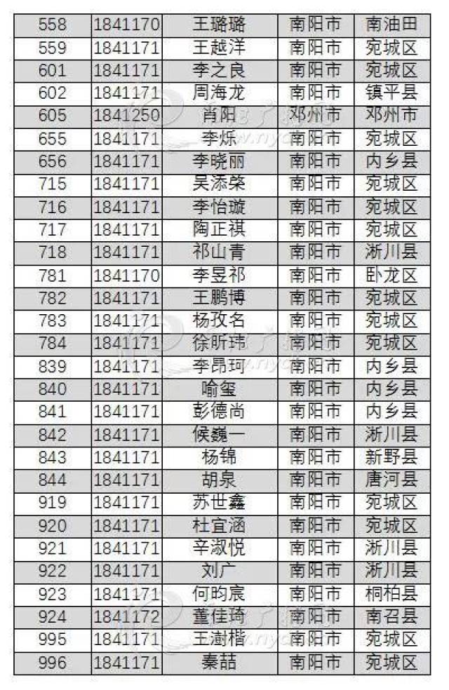 2018高考南阳挤进全省前1000名的文、理科考生 他们是谁?南