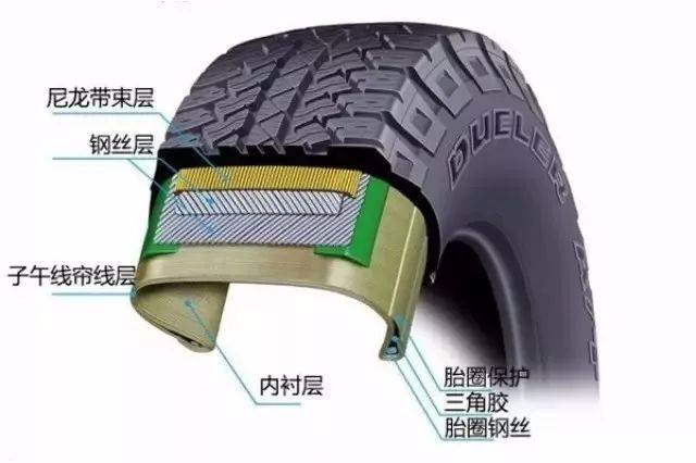 今天我们的主题不是讨论轮胎的结构,而是想从轮胎的特性来分析一下