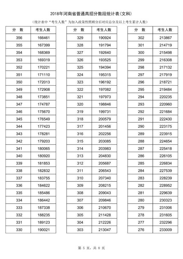 2018河南高考分数线公布!2018年河南高考“一分一段表”出炉