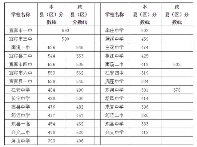 2018年宜宾高中录取分数线出炉啦!快看你家孩子读哪里