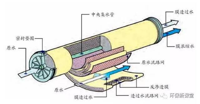 反渗透膜污染原因分析以及解决办法!