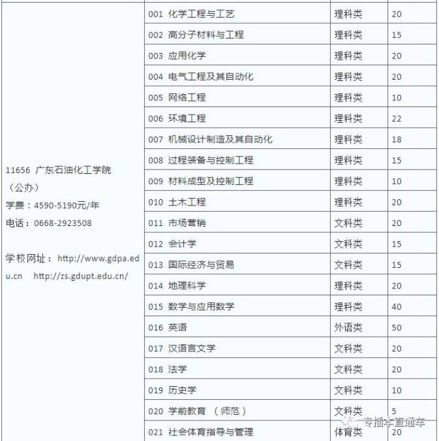 插本院校丨广东石油化工学院