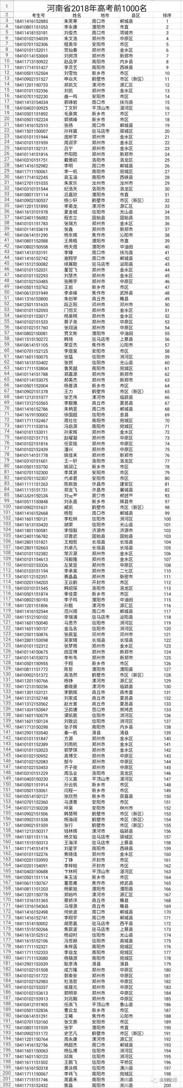 最新！河南2018高考前1000名！看看咱宜阳考生占了几名