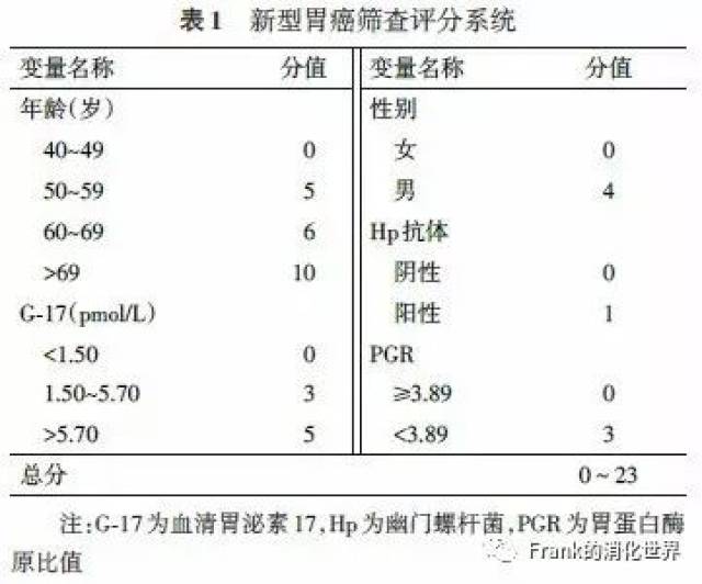 "抽血了解胃癌风险"——血清胃蛋白酶原检测靠谱吗?