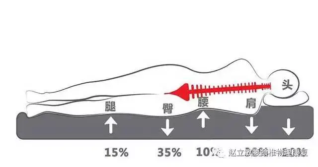 腰椎间盘突出,是否该睡硬板床?