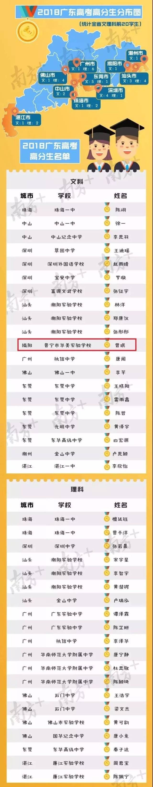 喜讯!2018高考放榜,揭阳的“学霸天团”就是他们~快来分享