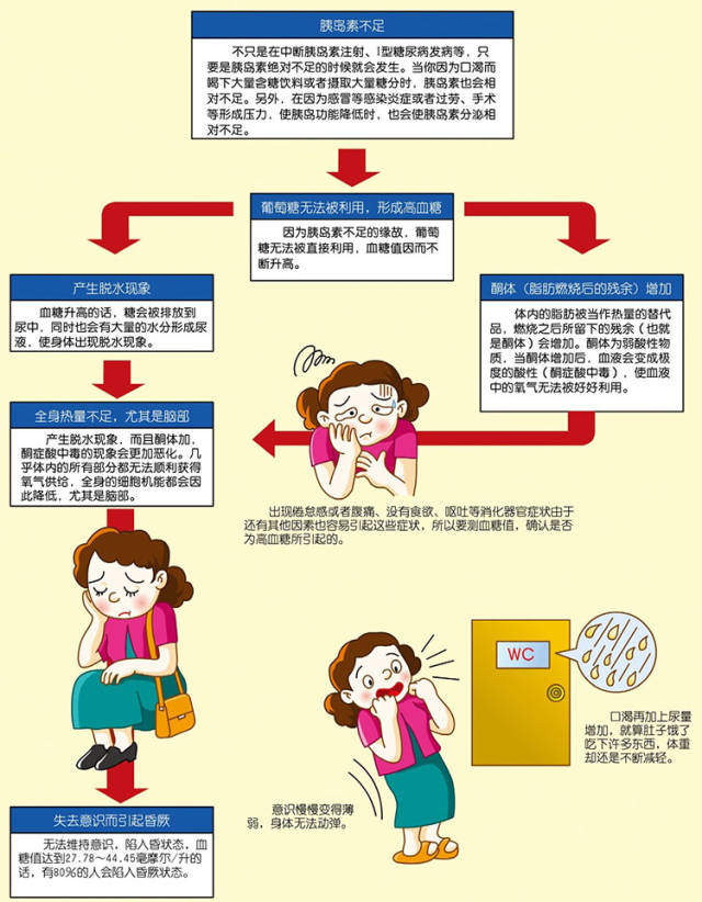 如何早期发现糖尿病酮症酸中毒?