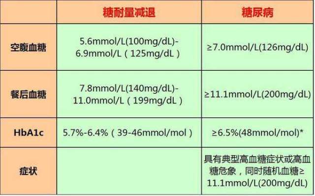 激素调节来确保血糖的平衡,但是有些人会因遗传因素(糖尿病家族史)