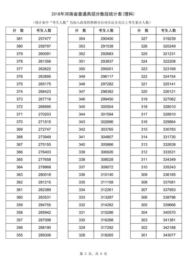 2018河南高考分数线公布!2018年河南高考“一分一段表”出炉