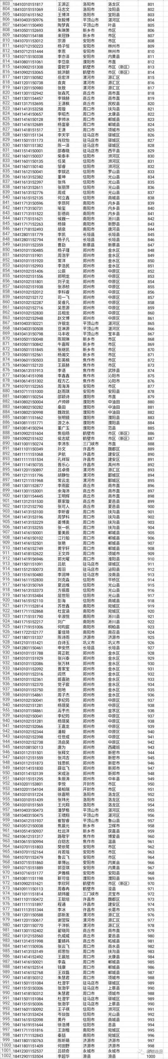 最新！河南2018高考前1000名！看看咱宜阳考生占了几名