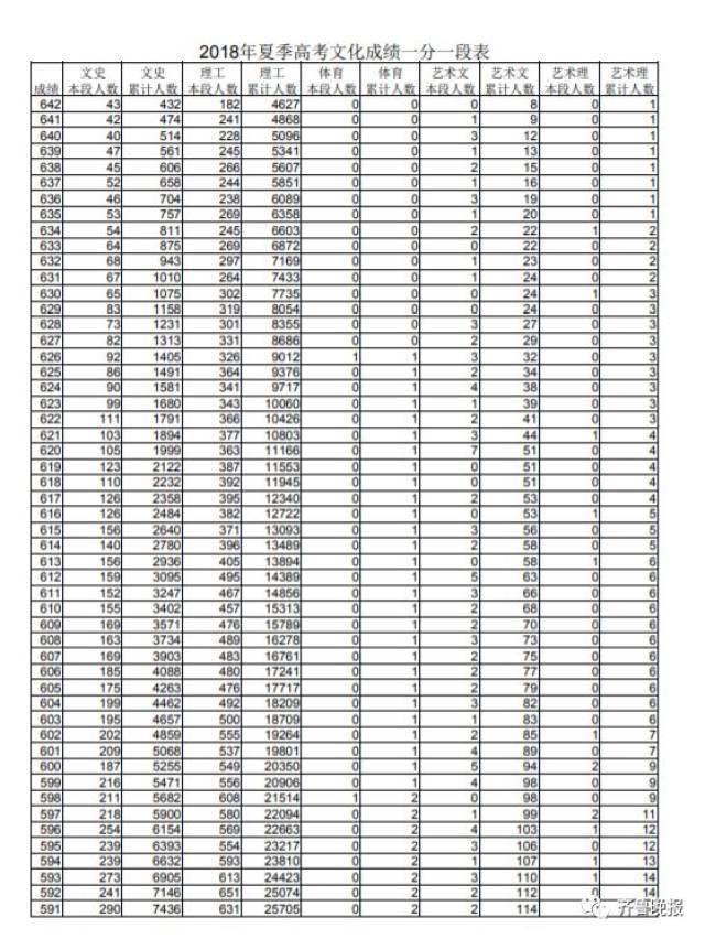 2018山东高考一分一段表出炉,快看看你在省内排第几?附:录取时间安排!