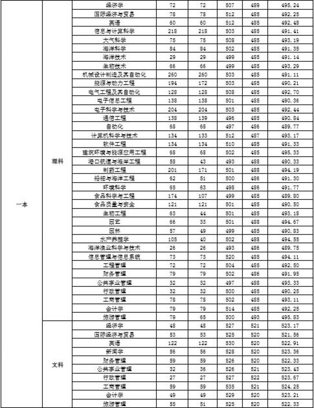 广东高校往年专业录取分数线最全汇总,填志愿选专业必参考!