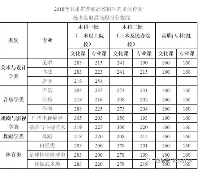 最新2018高考分数线(18个省市已公布)