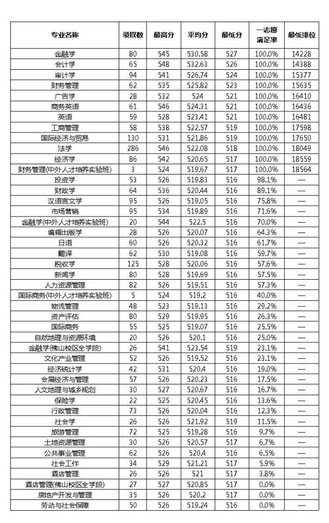 重磅丨广东财经大学2017年广东省文理科各专业第一志愿满足率,选专业