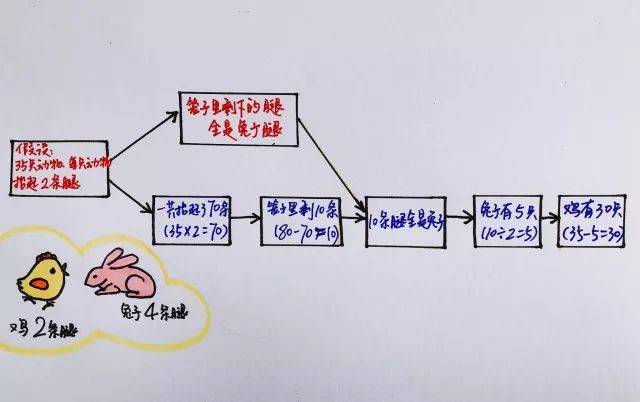 比如"鸡兔同笼"问题是小学数学中的一个经典题型,通过组合使用流程图