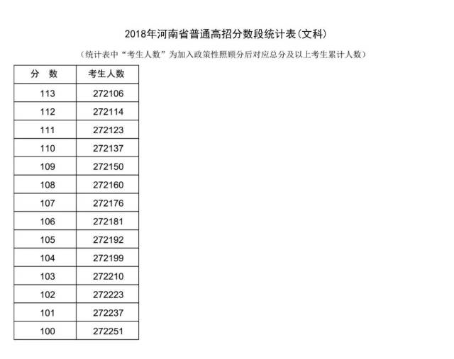 2018河南高考分数线公布!2018年河南高考“一分一段表”出炉