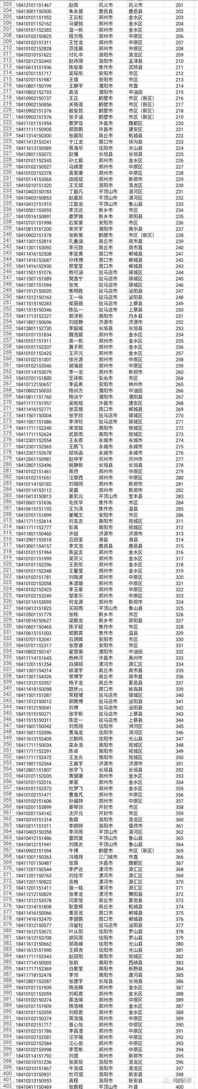 最新！河南2018高考前1000名！看看咱宜阳考生占了几名