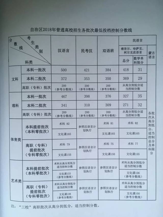 【高考】2018年新疆高考分数线公布(内附详情)