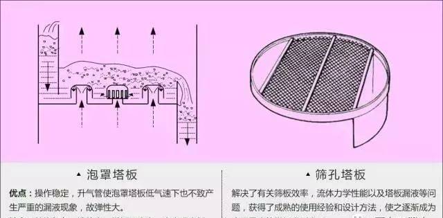 液体横向通过塔板经溢流堰流入降液管,气体沿升气管上升折流经泡罩齿