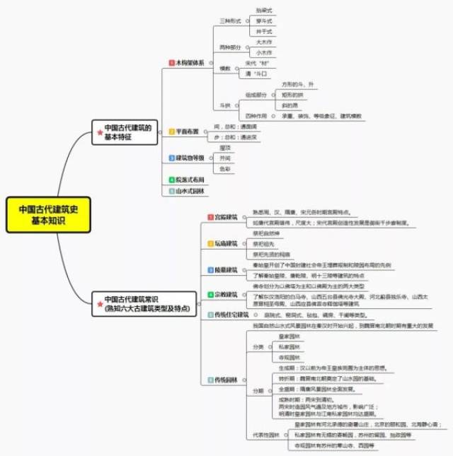 在复习中做了古建筑综合框架的一个思维导图,方便大家有次序的展开