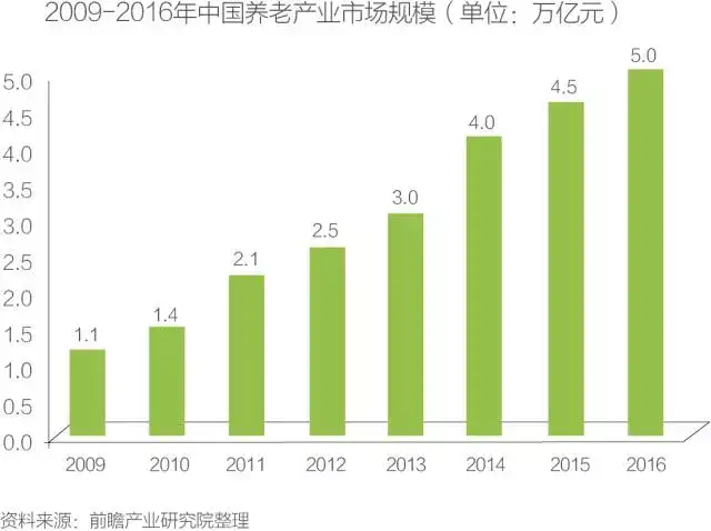 中国养老产业发展前景与相关投资战略