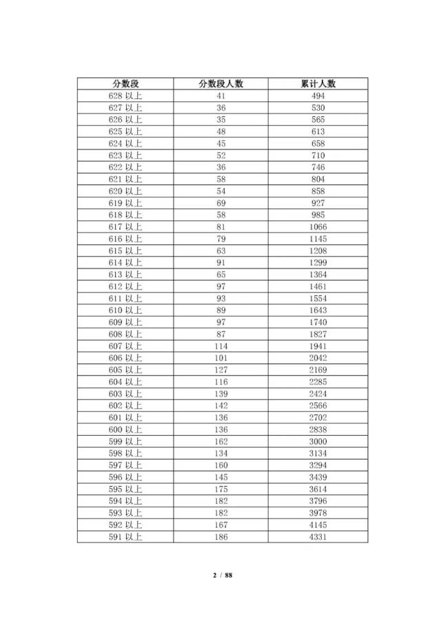 2018年各分数段人数统计