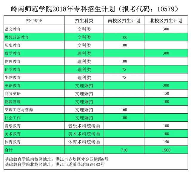 各专业名称及招生人数以广东省教育考试院公布的《招生专业目录》为准