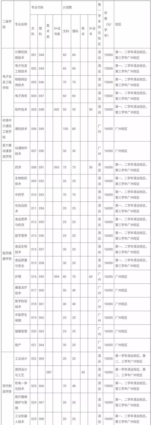 广东140所院校2018年招生计划大汇总,你想读什么专业?