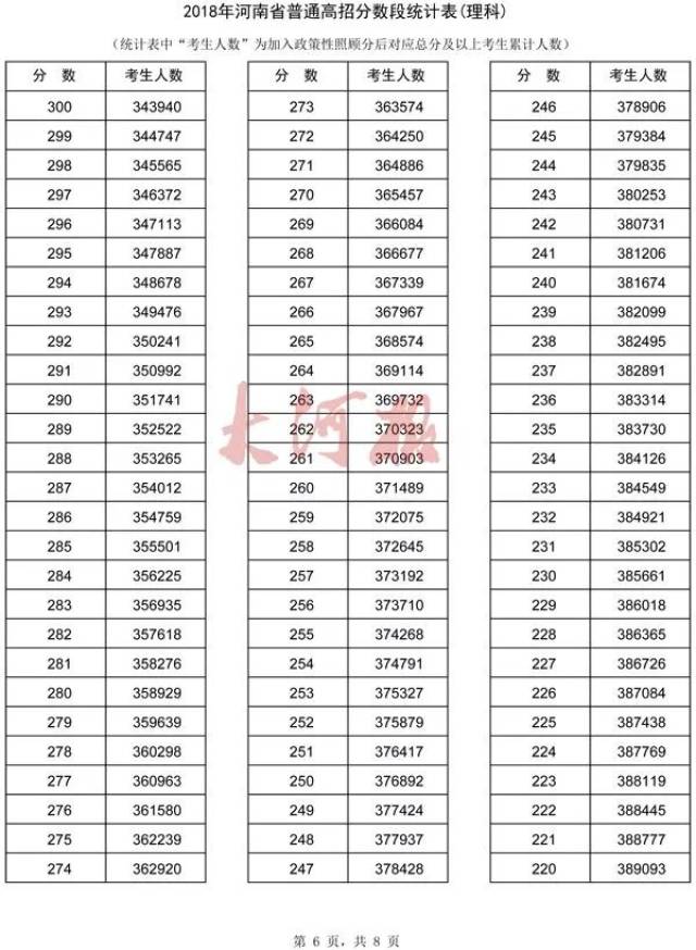 2018河南高考,700分以上12人,过一本线12.3万人、过二本线