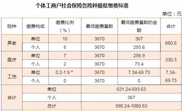 个人交社保几个险 自己交社保都有哪些险