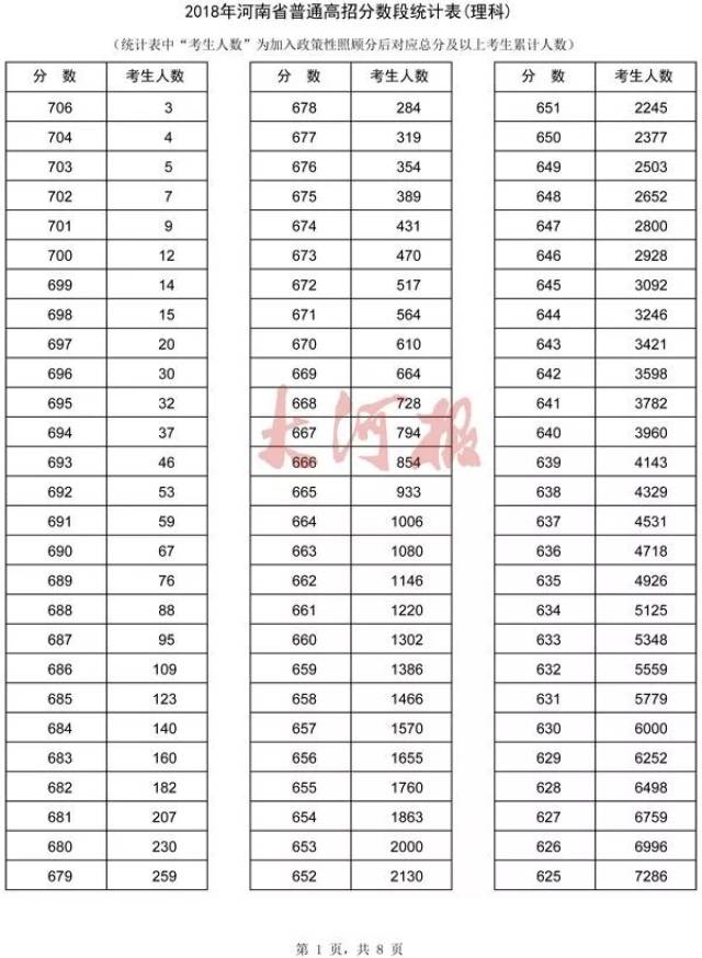 2018河南高考,700分以上12人,过一本线12.3万人、过二本线