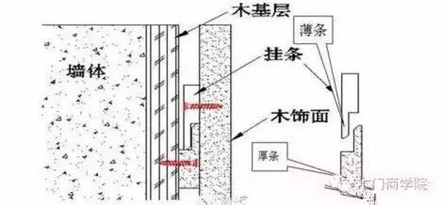 2 墙板的安装方法 根据墙板的结构及基层的不同,开采用不同的安装方式