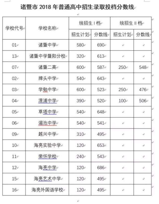 诸暨2018中考录取分数线出炉!今年诸暨中学0分.