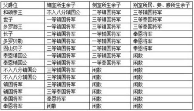 清朝的"和硕","多罗","固山"都是哪些等级的爵位?子袭