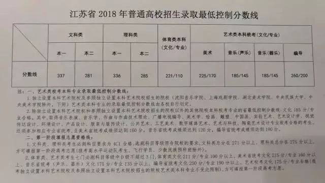 2018高考成绩出炉!本科分数线划定!