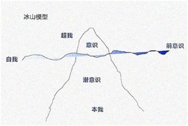 从心理学的角度上说,人的意识包括意识和潜意识