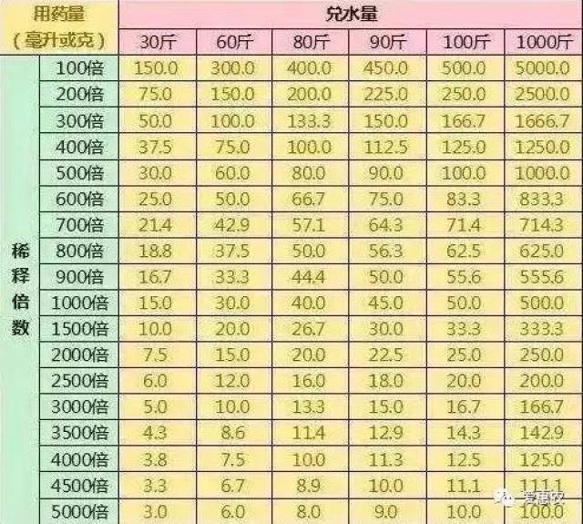 【爱惠农】有了这表格,农药兑水就是这么简单,建议收藏